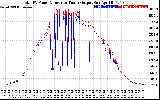 Solar PV/Inverter Performance PV Panel Power Output & Inverter Power Output