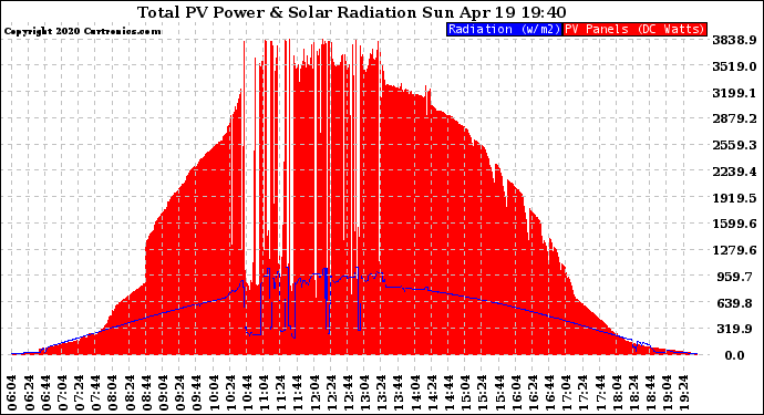 Solar PV/Inverter Performance Total PV Panel Power Output & Solar Radiation
