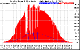 Solar PV/Inverter Performance Total PV Panel Power Output & Effective Solar Radiation