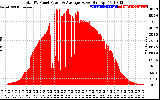 Solar PV/Inverter Performance Total PV Panel Power Output