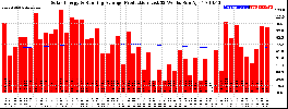 Milwaukee Solar Powered Home WeeklyProduction52RunningAvg