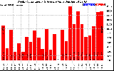 Solar PV/Inverter Performance Weekly Solar Energy Production Value