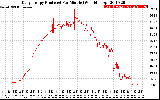 Solar PV/Inverter Performance Daily Energy Production Per Minute