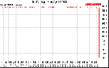 Solar PV/Inverter Performance Grid Voltage