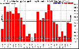 Solar PV/Inverter Performance Monthly Solar Energy Production Average Per Day (KWh)