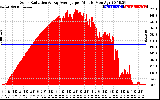 Solar PV/Inverter Performance Solar Radiation & Day Average per Minute