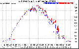 Solar PV/Inverter Performance Photovoltaic Panel Current Output