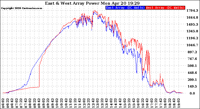 Solar PV/Inverter Performance Photovoltaic Panel Power Output