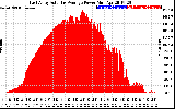 Solar PV/Inverter Performance East Array Actual & Average Power Output