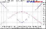 Solar PV/Inverter Performance Sun Altitude Angle & Sun Incidence Angle on PV Panels