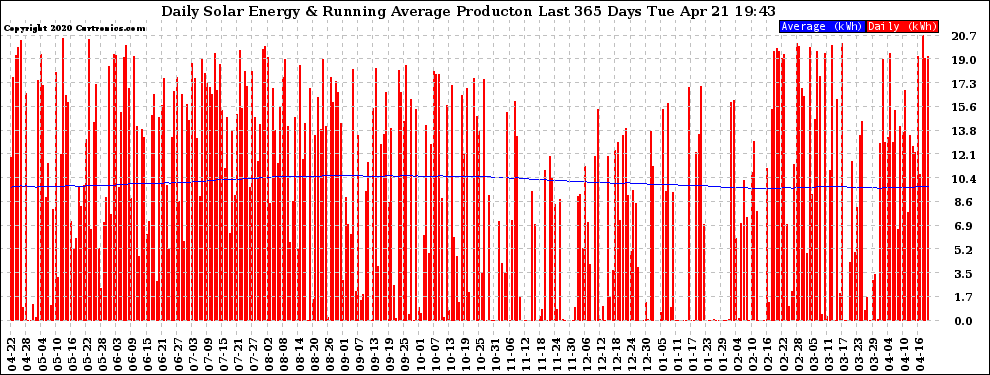 Solar PV/Inverter Performance Daily Solar Energy Production Running Average Last 365 Days