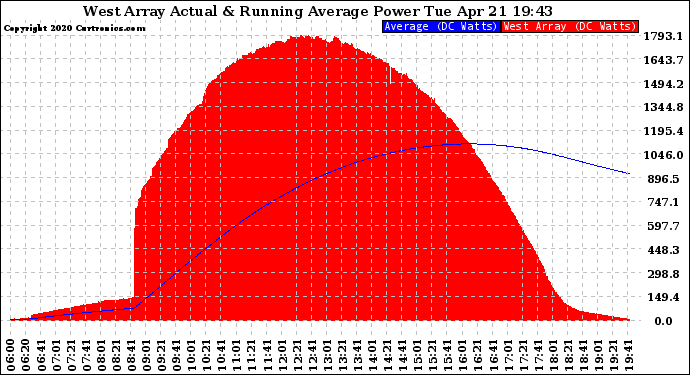 Solar PV/Inverter Performance West Array Actual & Running Average Power Output