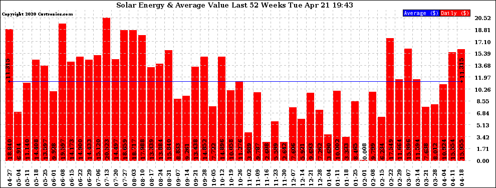 Solar PV/Inverter Performance Weekly Solar Energy Production Value Last 52 Weeks