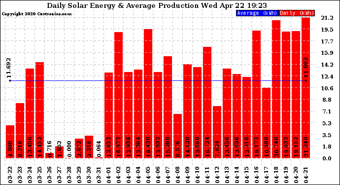 Solar PV/Inverter Performance Daily Solar Energy Production