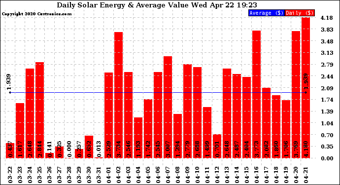 Solar PV/Inverter Performance Daily Solar Energy Production Value