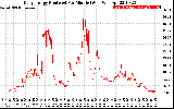 Solar PV/Inverter Performance Daily Energy Production Per Minute