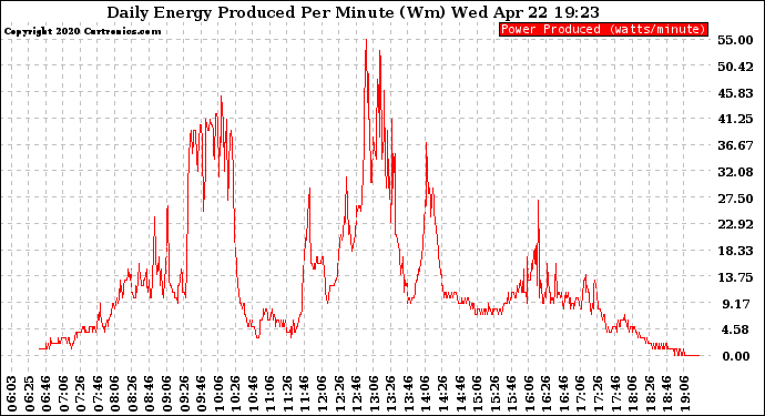 Solar PV/Inverter Performance Daily Energy Production Per Minute