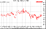 Solar PV/Inverter Performance Grid Voltage
