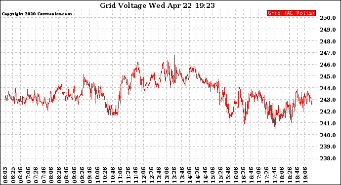 Solar PV/Inverter Performance Grid Voltage