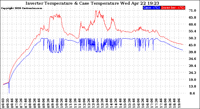 Solar PV/Inverter Performance Inverter Operating Temperature