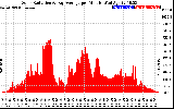 Solar PV/Inverter Performance Solar Radiation & Day Average per Minute
