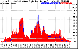 Solar PV/Inverter Performance Solar Radiation & Effective Solar Radiation per Minute
