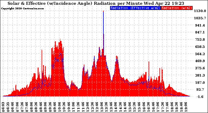 Solar PV/Inverter Performance Solar Radiation & Effective Solar Radiation per Minute