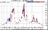 Solar PV/Inverter Performance Photovoltaic Panel Current Output