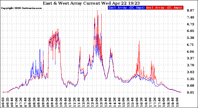 Solar PV/Inverter Performance Photovoltaic Panel Current Output