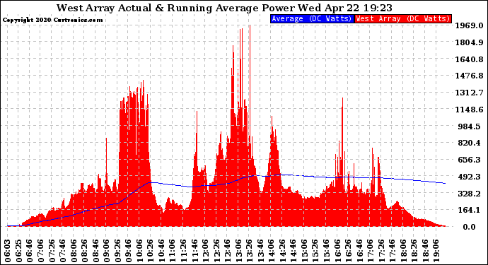 Solar PV/Inverter Performance West Array Actual & Running Average Power Output