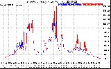 Solar PV/Inverter Performance Photovoltaic Panel Power Output
