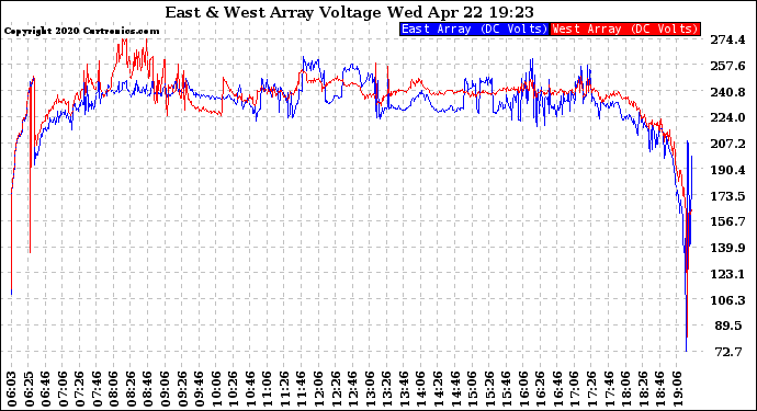 Solar PV/Inverter Performance Photovoltaic Panel Voltage Output