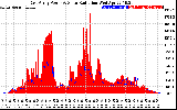 Solar PV/Inverter Performance East Array Power Output & Solar Radiation
