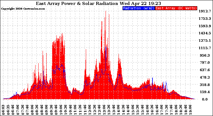 Solar PV/Inverter Performance East Array Power Output & Solar Radiation
