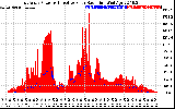 Solar PV/Inverter Performance East Array Power Output & Effective Solar Radiation