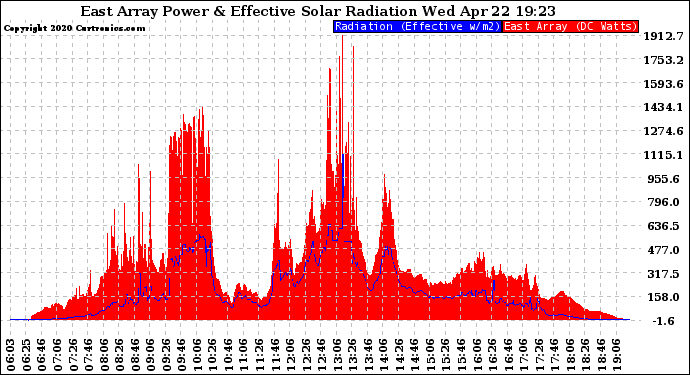 Solar PV/Inverter Performance East Array Power Output & Effective Solar Radiation