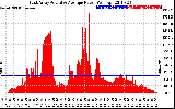 Solar PV/Inverter Performance East Array Actual & Average Power Output