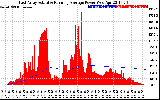 Solar PV/Inverter Performance East Array Actual & Running Average Power Output