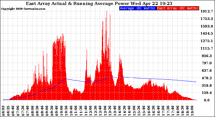Solar PV/Inverter Performance East Array Actual & Running Average Power Output