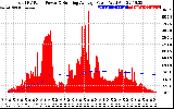 Solar PV/Inverter Performance Total PV Panel & Running Average Power Output