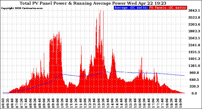 Solar PV/Inverter Performance Total PV Panel & Running Average Power Output