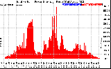 Solar PV/Inverter Performance Total PV Panel Power Output