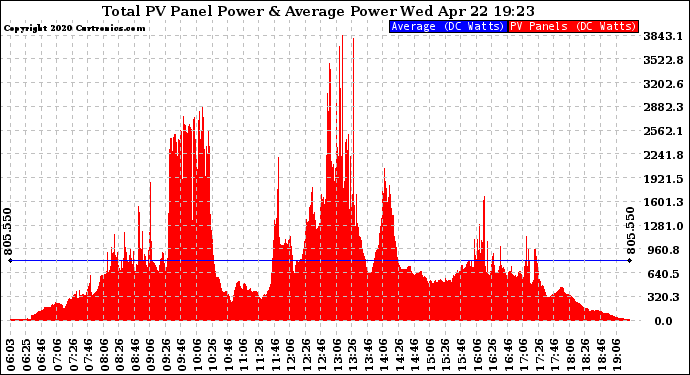 Solar PV/Inverter Performance Total PV Panel Power Output