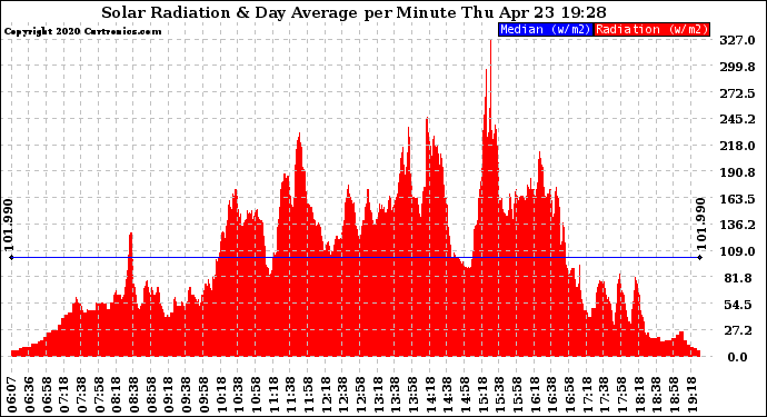 Solar PV/Inverter Performance Solar Radiation & Day Average per Minute