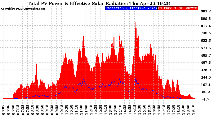 Solar PV/Inverter Performance Total PV Panel Power Output & Effective Solar Radiation