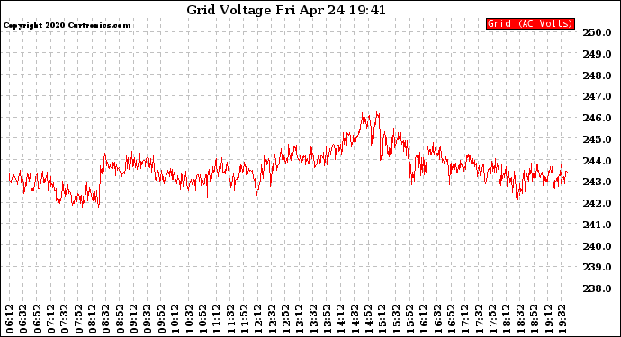 Solar PV/Inverter Performance Grid Voltage