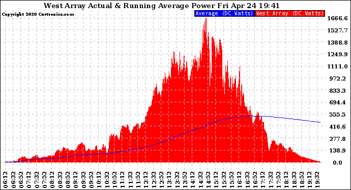 Solar PV/Inverter Performance West Array Actual & Running Average Power Output