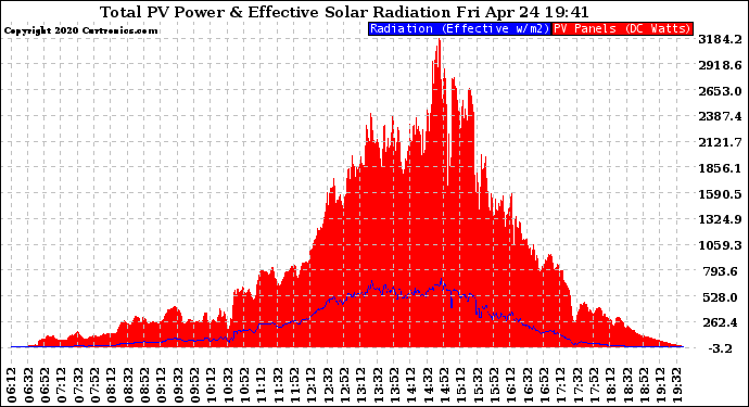 Solar PV/Inverter Performance Total PV Panel Power Output & Effective Solar Radiation