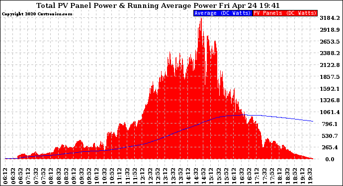 Solar PV/Inverter Performance Total PV Panel & Running Average Power Output