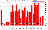 Solar PV/Inverter Performance Daily Solar Energy Production